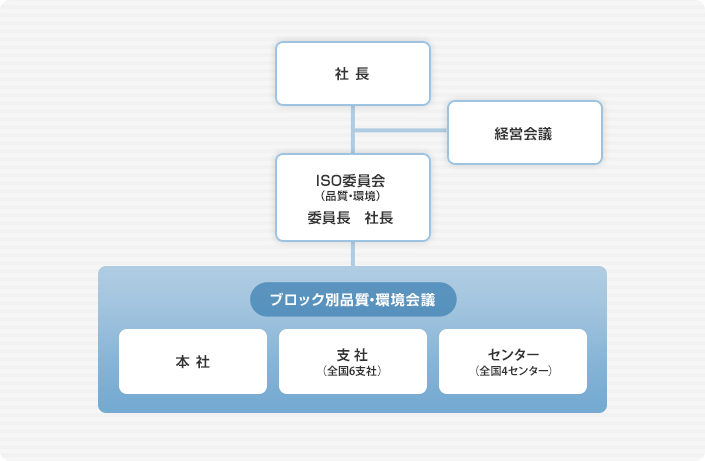 取り組み体制図